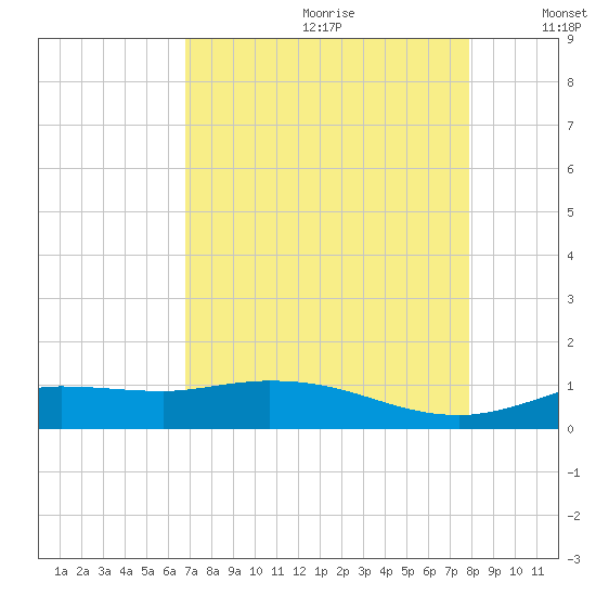 Gilchrist tide chart for Tuesday, August 22, 2023