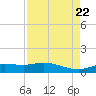 Gilchrist tide chart for Tuesday, August 22, 2023