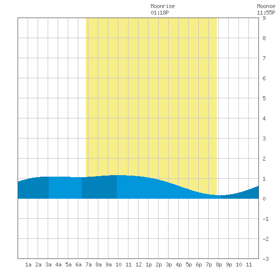 Gilchrist tide chart for Wednesday, August 23, 2023