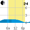 Gilchrist tide chart for Thursday, August 24, 2023