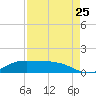 Gilchrist tide chart for Friday, August 25, 2023