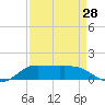 Gilchrist tide chart for Monday, August 28, 2023