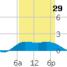 Gilchrist tide chart for Tuesday, August 29, 2023