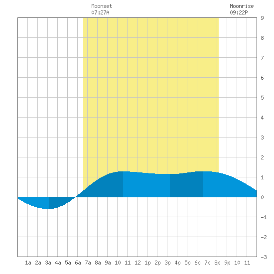 Gilchrist tide chart for Wednesday, August 2, 2023