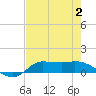 Gilchrist tide chart for Wednesday, August 2, 2023