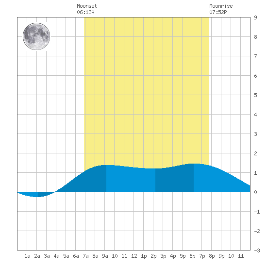 Gilchrist tide chart for Wednesday, August 30, 2023