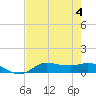 Gilchrist tide chart for Friday, August 4, 2023