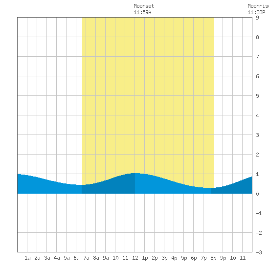 Gilchrist tide chart for Sunday, August 6, 2023