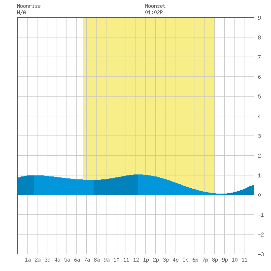 Gilchrist tide chart for Monday, August 7, 2023