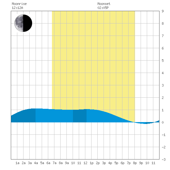 Gilchrist tide chart for Tuesday, August 8, 2023