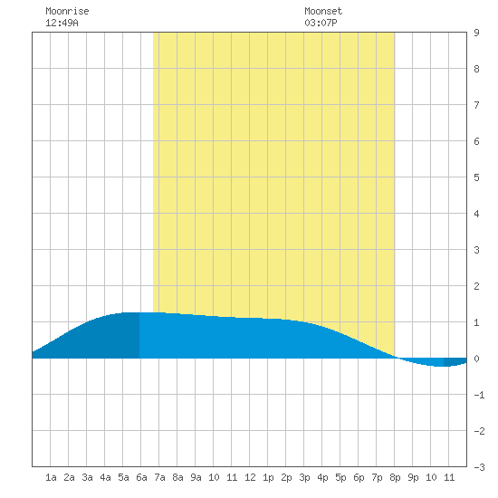 Gilchrist tide chart for Wednesday, August 9, 2023