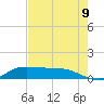 Gilchrist tide chart for Wednesday, August 9, 2023