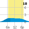 Gilchrist tide chart for Sunday, September 10, 2023