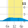 Gilchrist tide chart for Monday, September 11, 2023