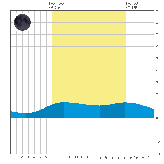 Gilchrist tide chart for Thursday, September 14, 2023
