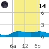 Gilchrist tide chart for Thursday, September 14, 2023