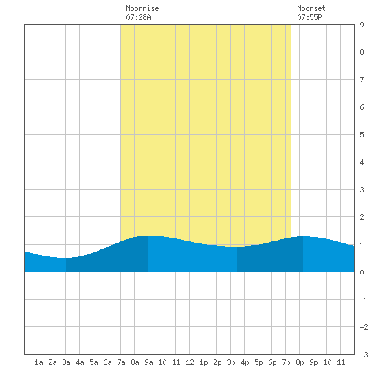 Gilchrist tide chart for Friday, September 15, 2023