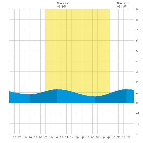 Gilchrist tide chart for Sunday, September 17, 2023