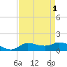 Gilchrist tide chart for Friday, September 1, 2023