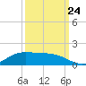 Gilchrist tide chart for Sunday, September 24, 2023