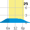Gilchrist tide chart for Monday, September 25, 2023