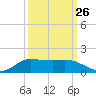 Gilchrist tide chart for Tuesday, September 26, 2023