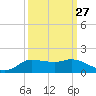 Gilchrist tide chart for Wednesday, September 27, 2023