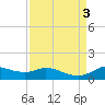 Gilchrist tide chart for Sunday, September 3, 2023