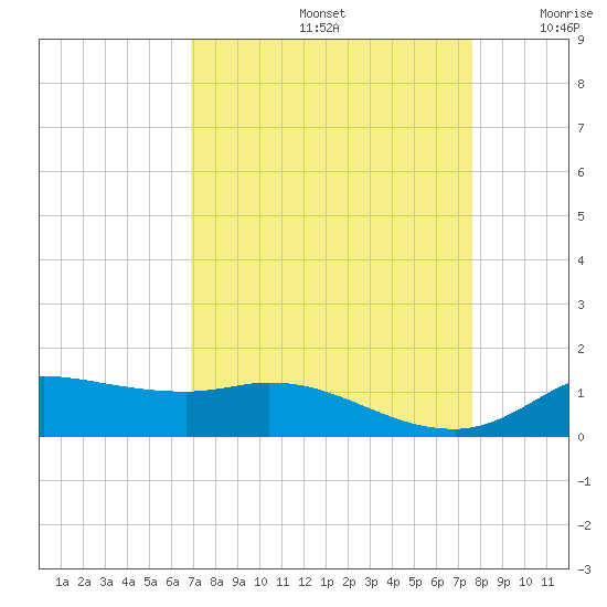 Gilchrist tide chart for Monday, September 4, 2023