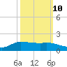 Gilchrist tide chart for Tuesday, October 10, 2023