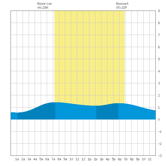 Gilchrist tide chart for Wednesday, October 11, 2023