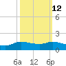Gilchrist tide chart for Thursday, October 12, 2023
