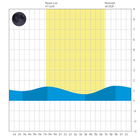 Gilchrist tide chart for Saturday, October 14, 2023