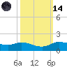 Gilchrist tide chart for Saturday, October 14, 2023