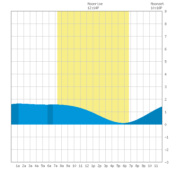 Gilchrist tide chart for Thursday, October 19, 2023