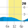 Gilchrist tide chart for Friday, October 20, 2023