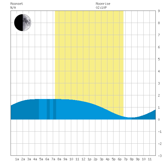 Gilchrist tide chart for Saturday, October 21, 2023