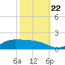 Gilchrist tide chart for Sunday, October 22, 2023