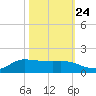 Gilchrist tide chart for Tuesday, October 24, 2023