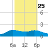 Gilchrist tide chart for Wednesday, October 25, 2023