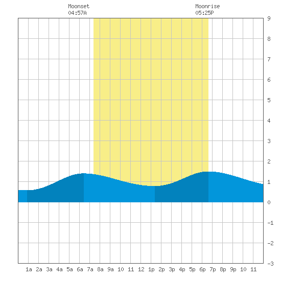 Gilchrist tide chart for Thursday, October 26, 2023