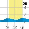 Gilchrist tide chart for Thursday, October 26, 2023