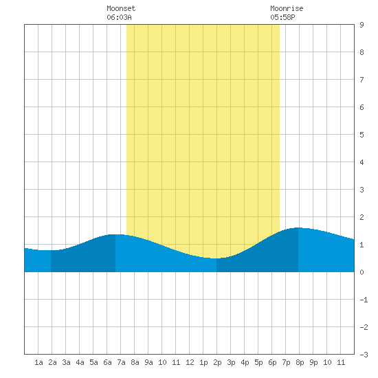 Gilchrist tide chart for Friday, October 27, 2023