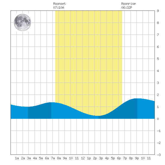 Gilchrist tide chart for Saturday, October 28, 2023