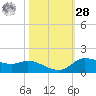 Gilchrist tide chart for Saturday, October 28, 2023