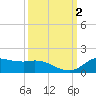 Gilchrist tide chart for Monday, October 2, 2023