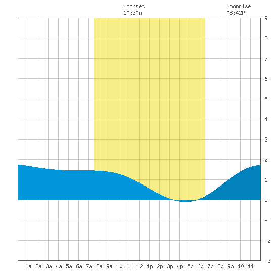 Gilchrist tide chart for Tuesday, October 31, 2023