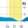 Gilchrist tide chart for Tuesday, October 31, 2023