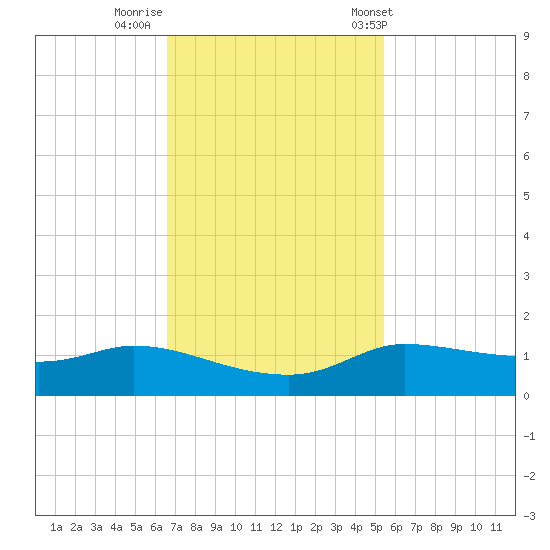 Gilchrist tide chart for Friday, November 10, 2023