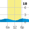 Gilchrist tide chart for Friday, November 10, 2023